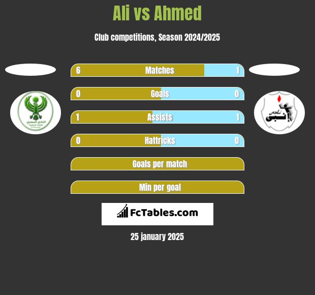 Ali vs Ahmed h2h player stats