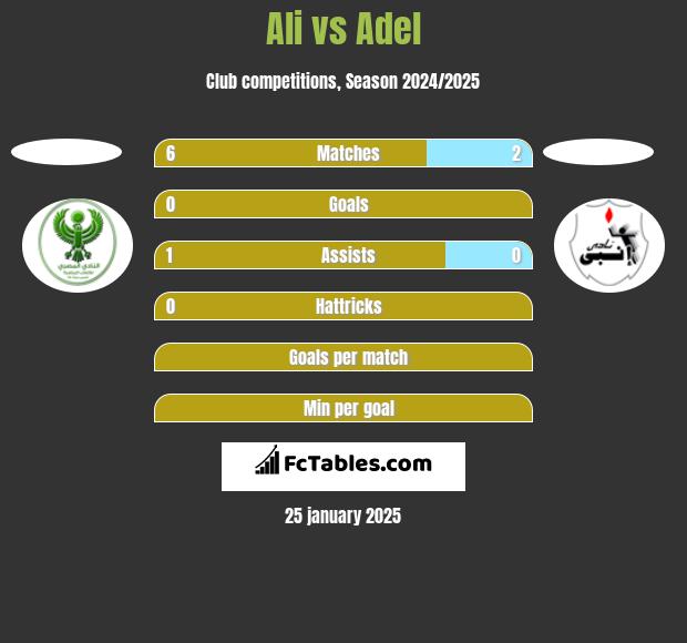 Ali vs Adel h2h player stats