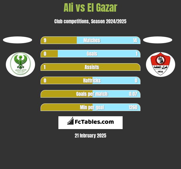 Ali vs El Gazar h2h player stats