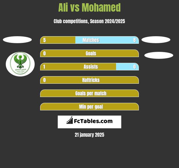 Ali vs Mohamed h2h player stats