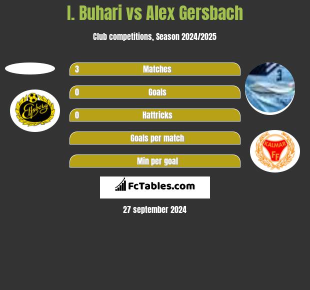 I. Buhari vs Alex Gersbach h2h player stats