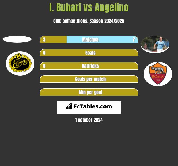 I. Buhari vs Angelino h2h player stats