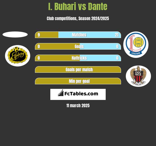 I. Buhari vs Dante h2h player stats