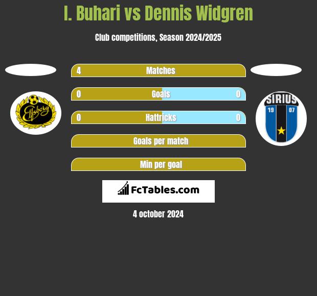 I. Buhari vs Dennis Widgren h2h player stats