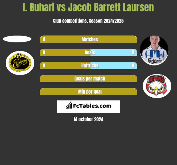 I. Buhari vs Jacob Barrett Laursen h2h player stats