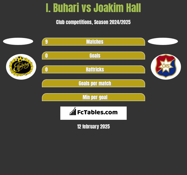 I. Buhari vs Joakim Hall h2h player stats