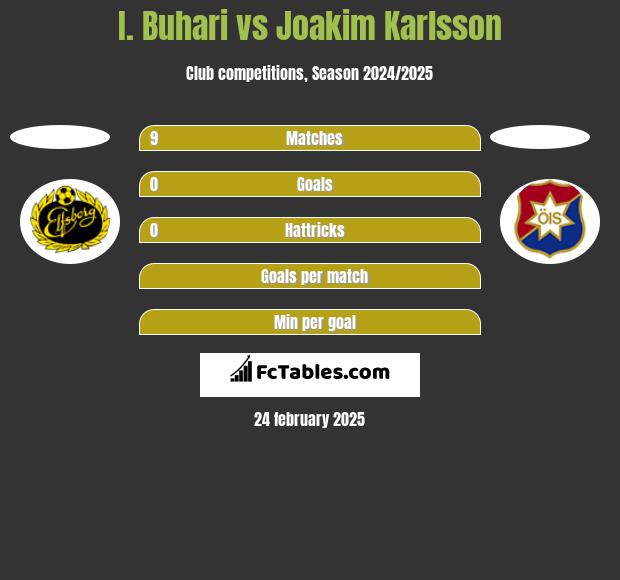 I. Buhari vs Joakim Karlsson h2h player stats