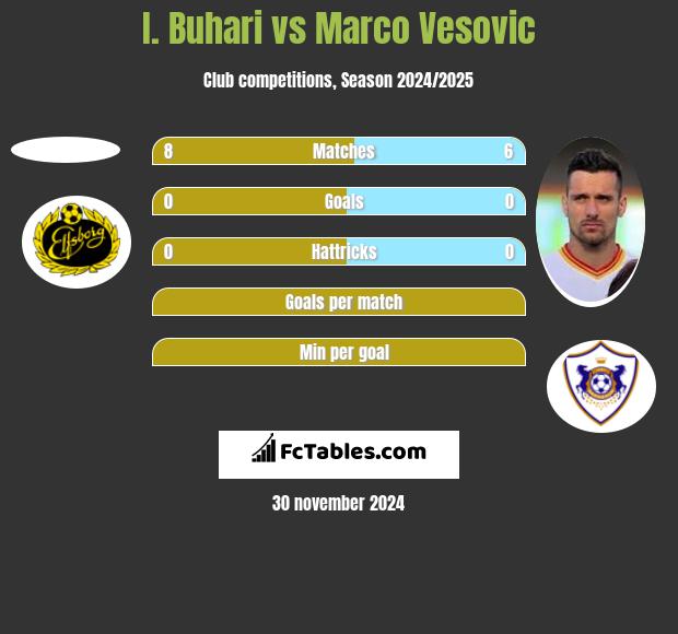 I. Buhari vs Marco Vesovic h2h player stats