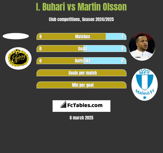 I. Buhari vs Martin Olsson h2h player stats