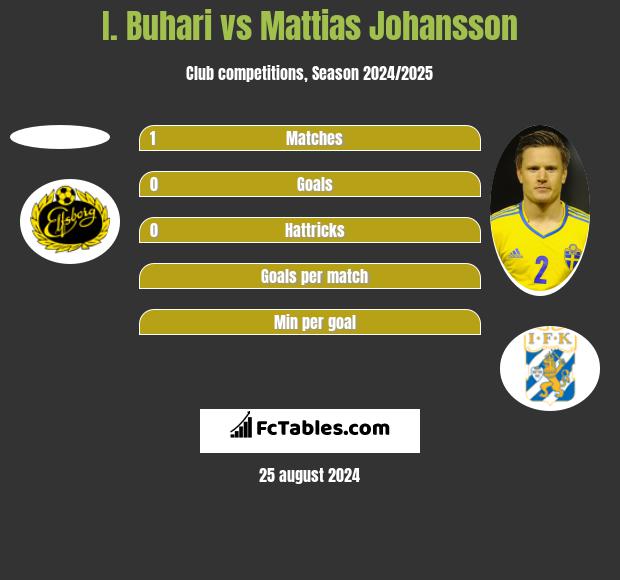 I. Buhari vs Mattias Johansson h2h player stats