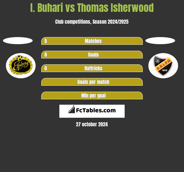 I. Buhari vs Thomas Isherwood h2h player stats