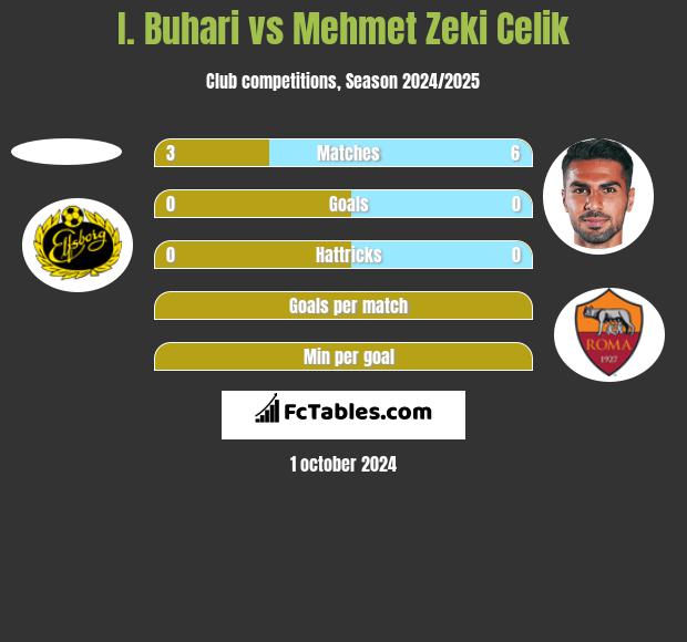 I. Buhari vs Mehmet Zeki Celik h2h player stats