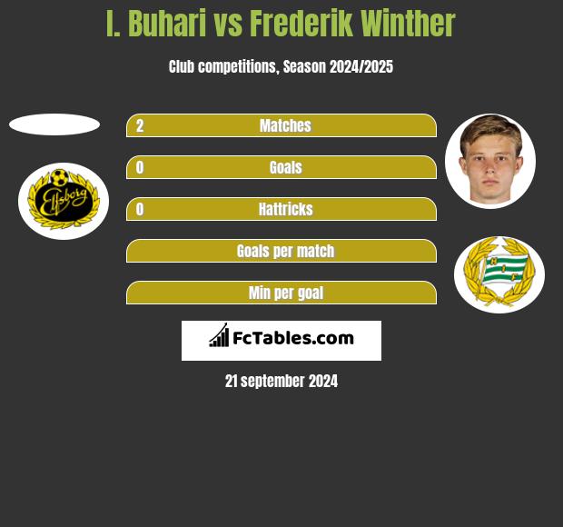 I. Buhari vs Frederik Winther h2h player stats