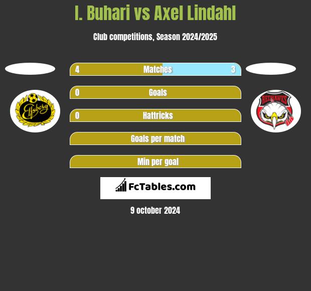 I. Buhari vs Axel Lindahl h2h player stats