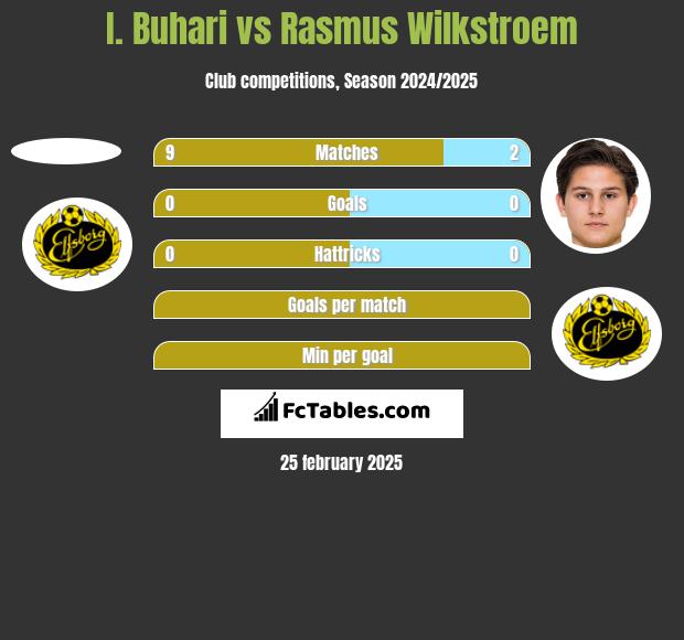 I. Buhari vs Rasmus Wilkstroem h2h player stats