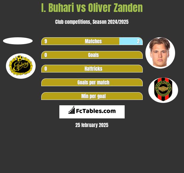 I. Buhari vs Oliver Zanden h2h player stats