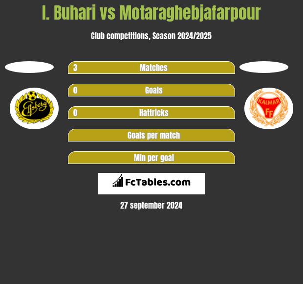 I. Buhari vs Motaraghebjafarpour h2h player stats