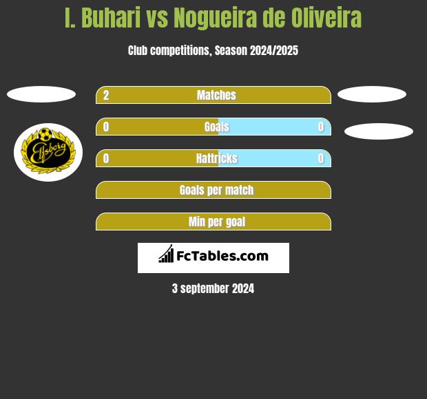 I. Buhari vs Nogueira de Oliveira h2h player stats