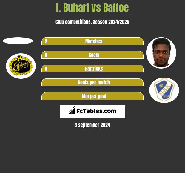 I. Buhari vs Baffoe h2h player stats