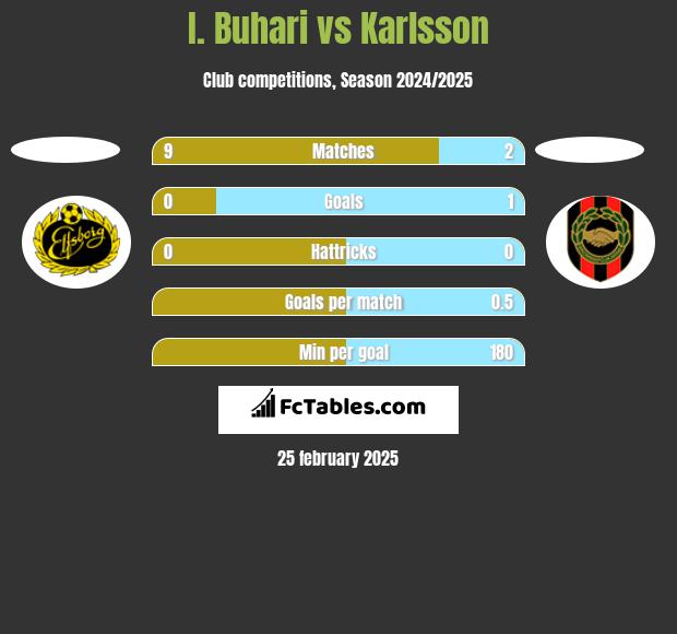 I. Buhari vs Karlsson h2h player stats