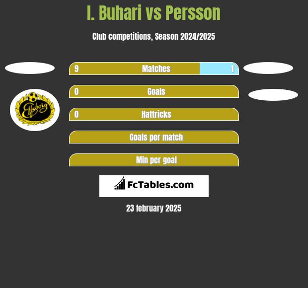 I. Buhari vs Persson h2h player stats