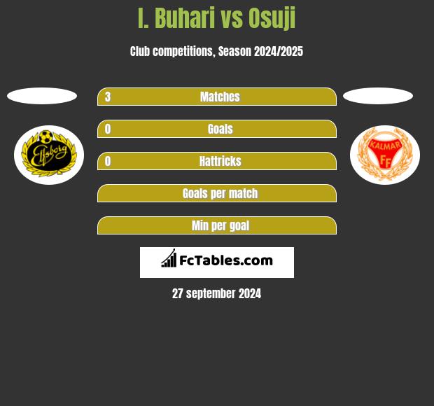 I. Buhari vs Osuji h2h player stats