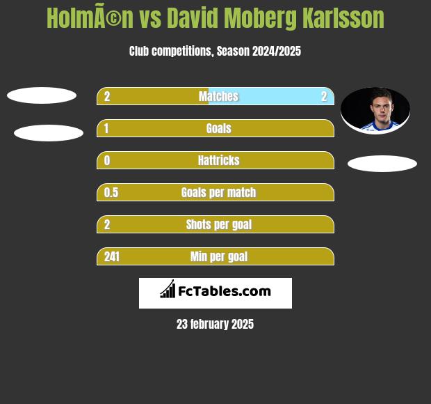 HolmÃ©n vs David Moberg Karlsson h2h player stats