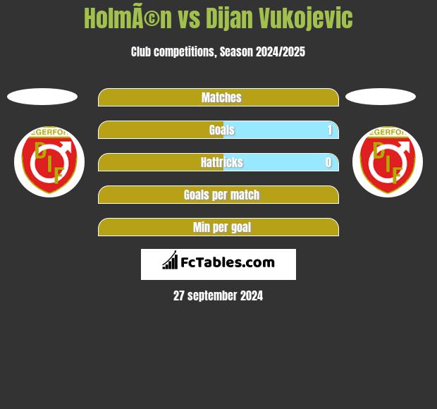 HolmÃ©n vs Dijan Vukojevic h2h player stats