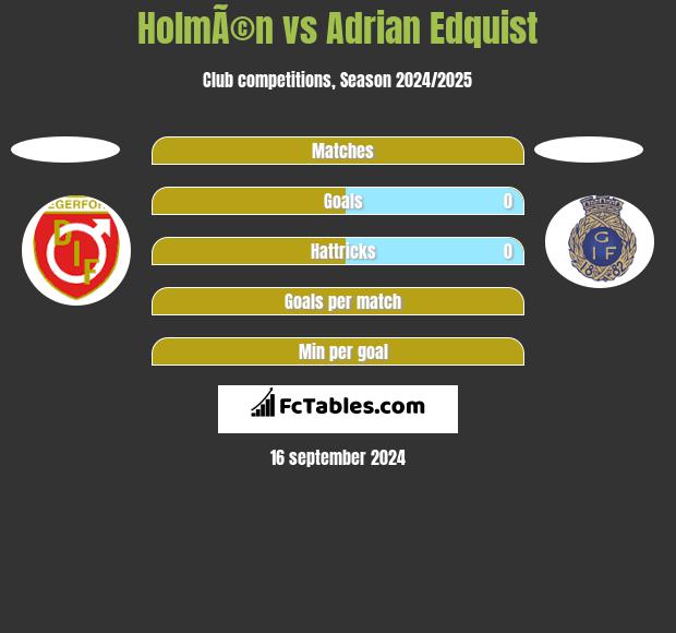 HolmÃ©n vs Adrian Edquist h2h player stats