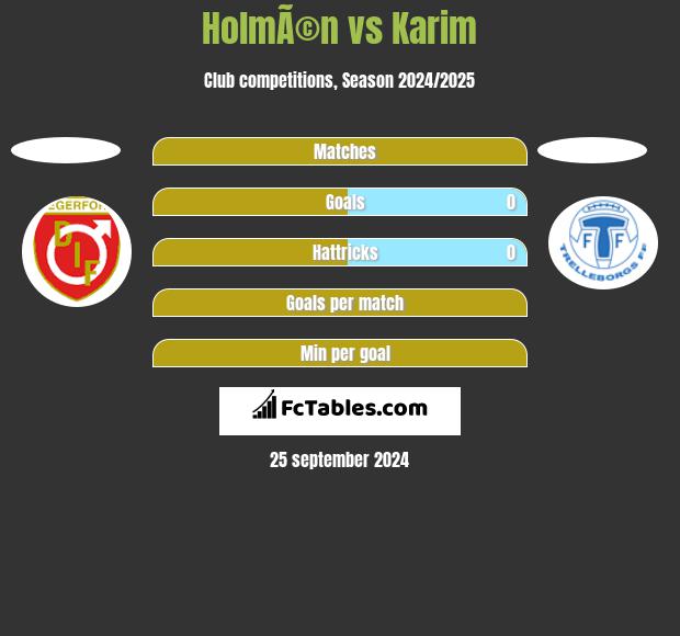 HolmÃ©n vs Karim h2h player stats