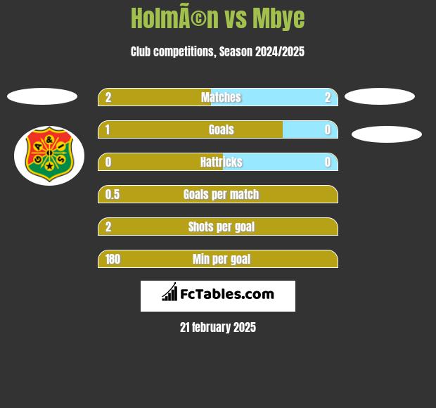 HolmÃ©n vs Mbye h2h player stats