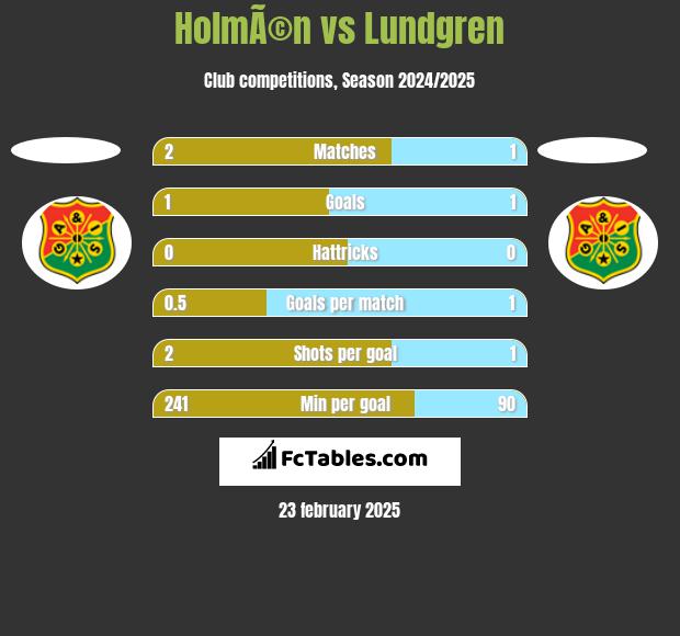 HolmÃ©n vs Lundgren h2h player stats