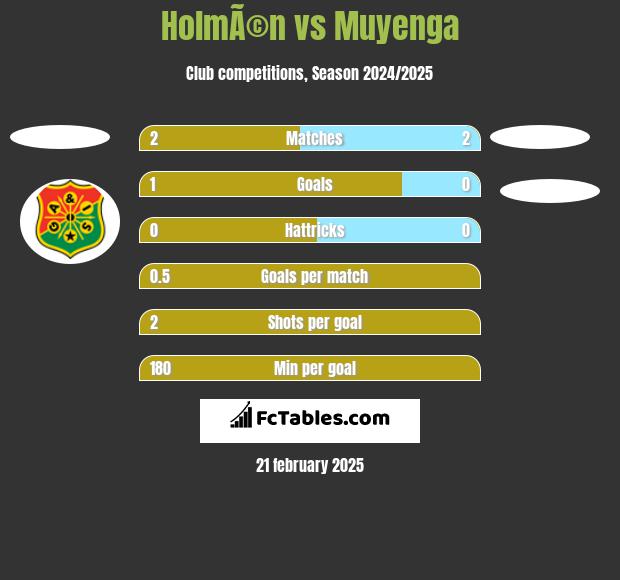 HolmÃ©n vs Muyenga h2h player stats