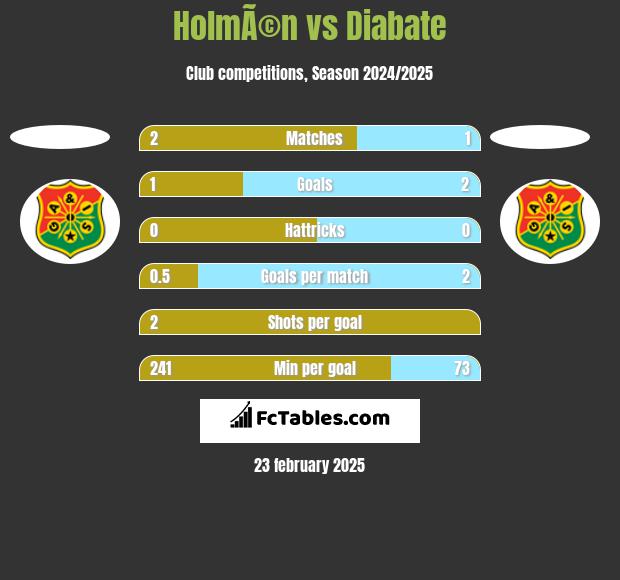 HolmÃ©n vs Diabate h2h player stats