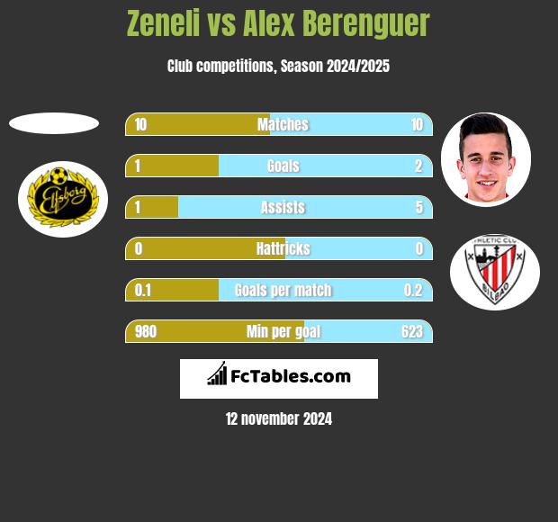 Zeneli vs Alex Berenguer h2h player stats