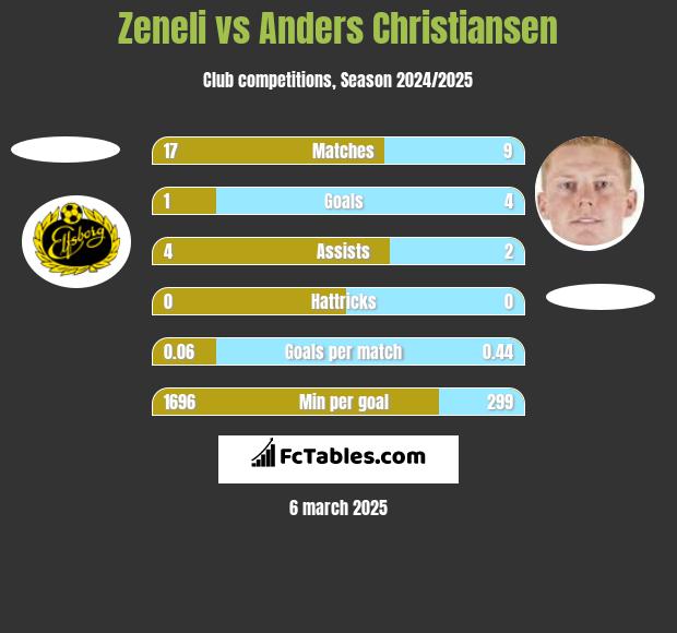 Zeneli vs Anders Christiansen h2h player stats