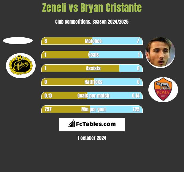 Zeneli vs Bryan Cristante h2h player stats