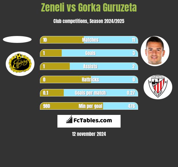 Zeneli vs Gorka Guruzeta h2h player stats