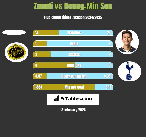 Zeneli vs Heung-Min Son h2h player stats