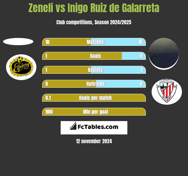 Zeneli vs Inigo Ruiz de Galarreta h2h player stats