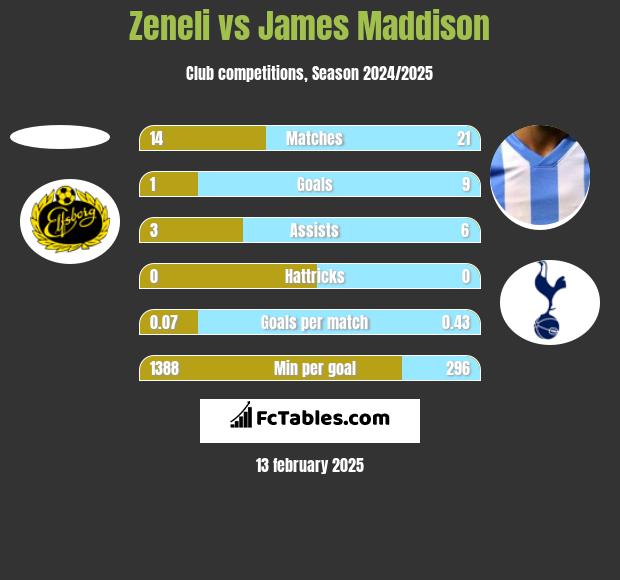 Zeneli vs James Maddison h2h player stats