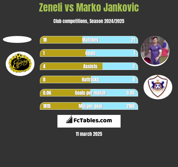 Zeneli vs Marko Jankovic h2h player stats