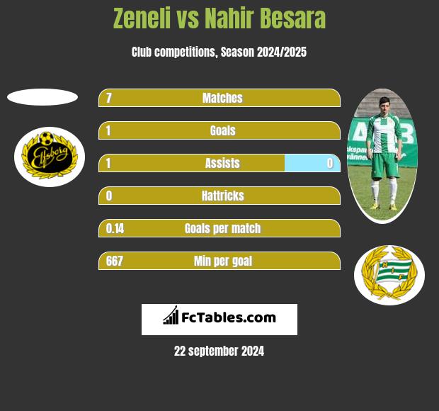 Zeneli vs Nahir Besara h2h player stats