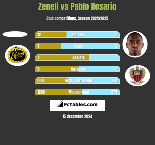 Zeneli vs Pablo Rosario h2h player stats