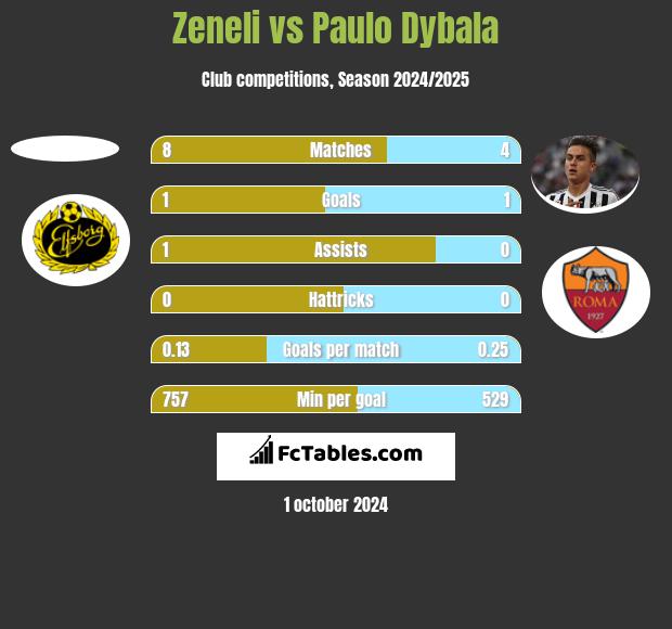 Zeneli vs Paulo Dybala h2h player stats