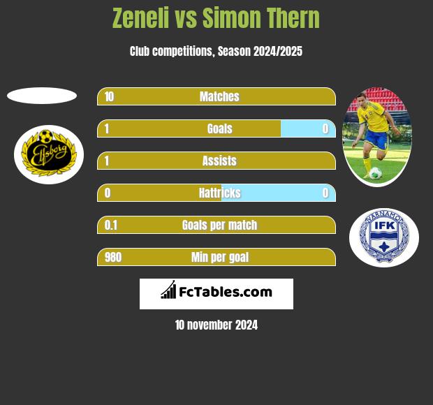 Zeneli vs Simon Thern h2h player stats