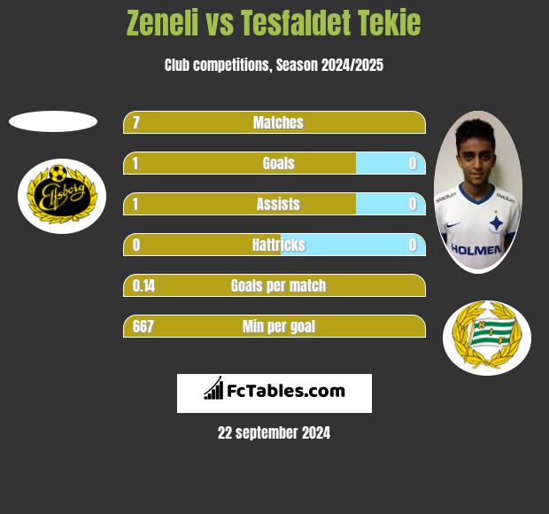 Zeneli vs Tesfaldet Tekie h2h player stats