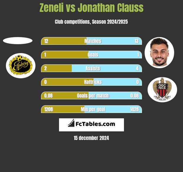 Zeneli vs Jonathan Clauss h2h player stats