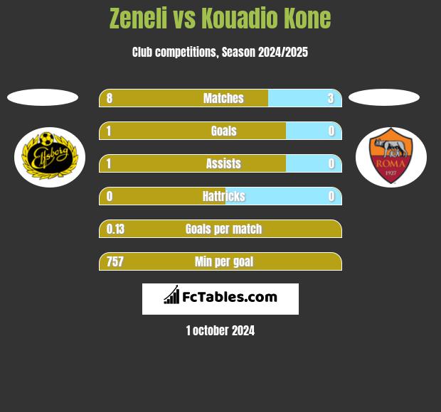 Zeneli vs Kouadio Kone h2h player stats