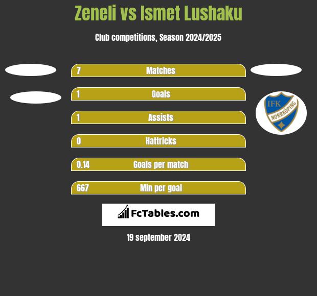 Zeneli vs Ismet Lushaku h2h player stats